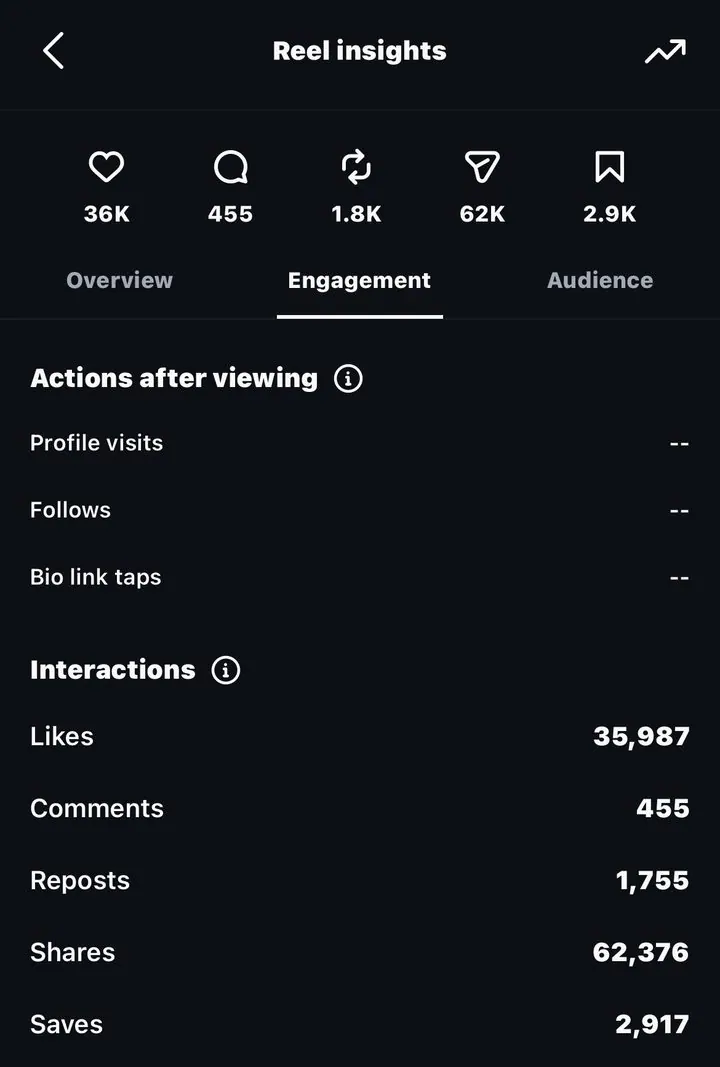 Reel engagement: 35,987 likes, 62,376 shares