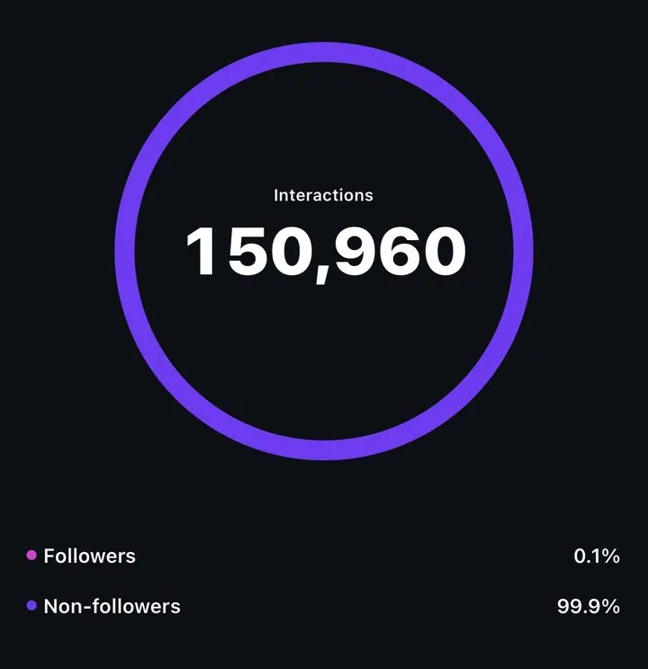 150,960 interactions